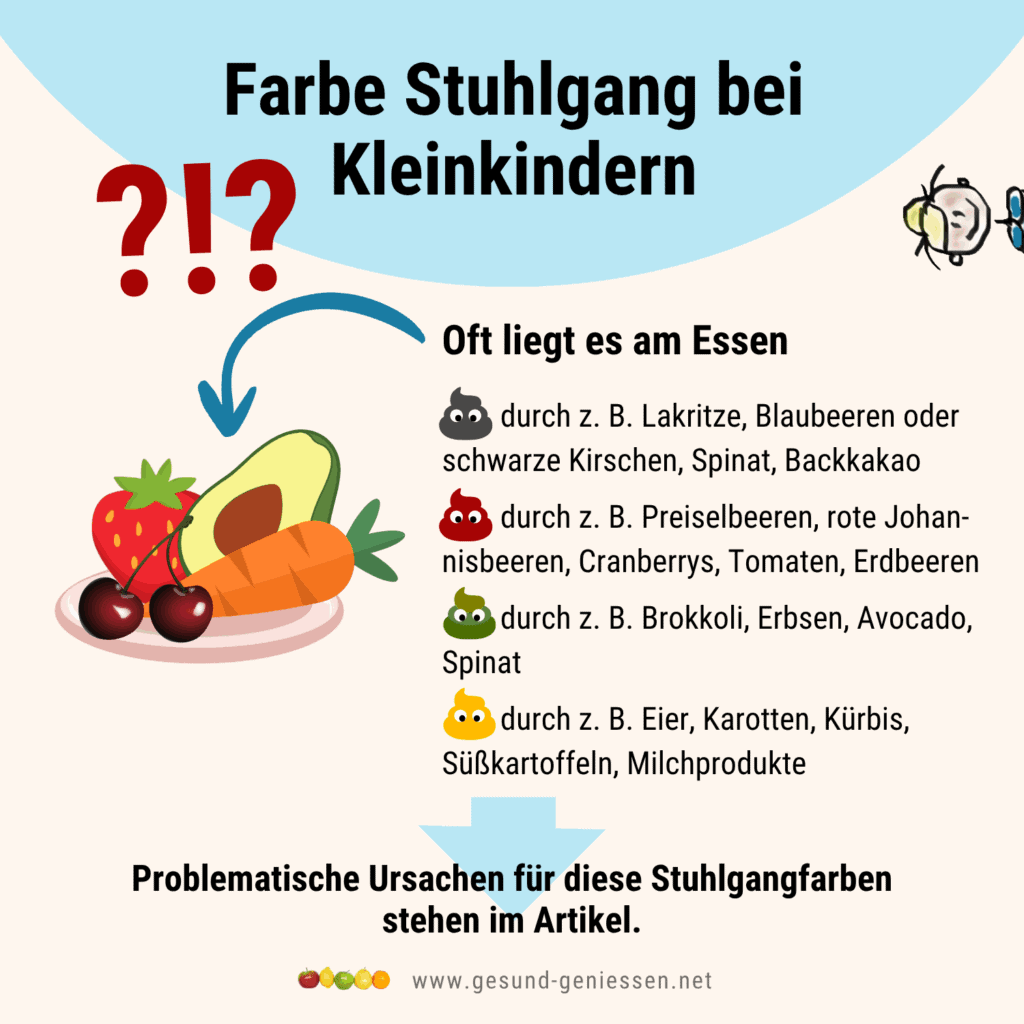 Infografik zu harmlosen Verfärbungen des Kleinkind-Stuhlgangs durch Lebensmittel wie Blaubeeren oder Spinat.