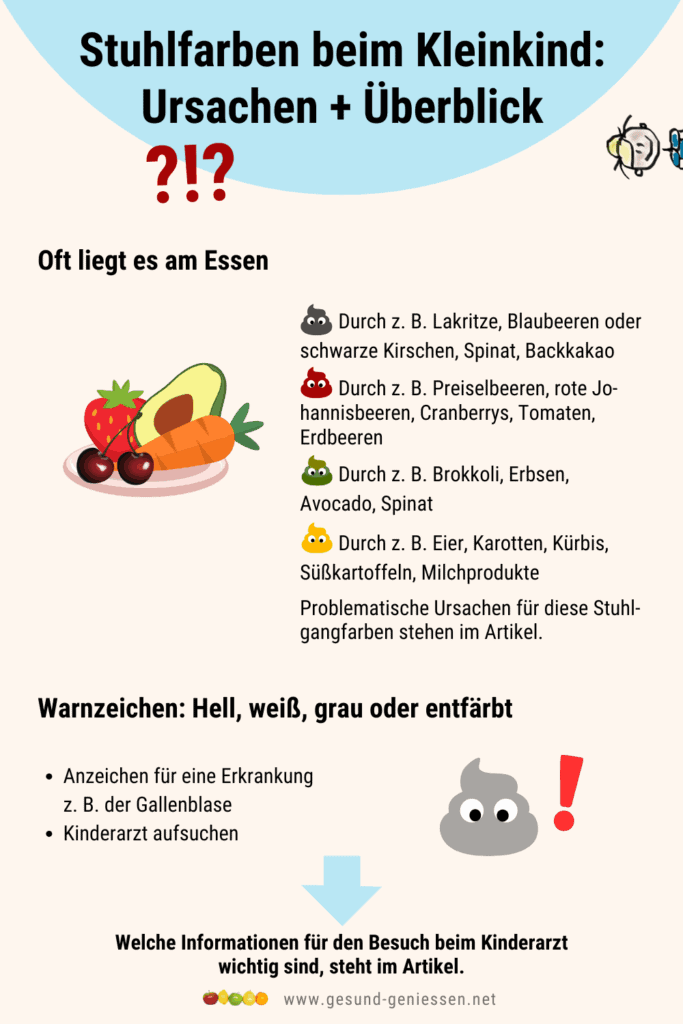 Infografik und Übersicht der Stuhlfarben beim Kleinkind durch Lebensmittel und wann zum Arzt.