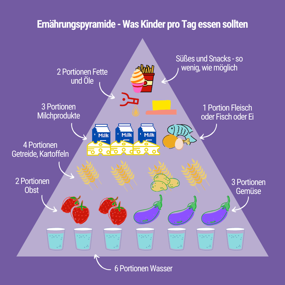 Portionsgr en Klein Kinder Ganz Einfach Ohne Tabellen 