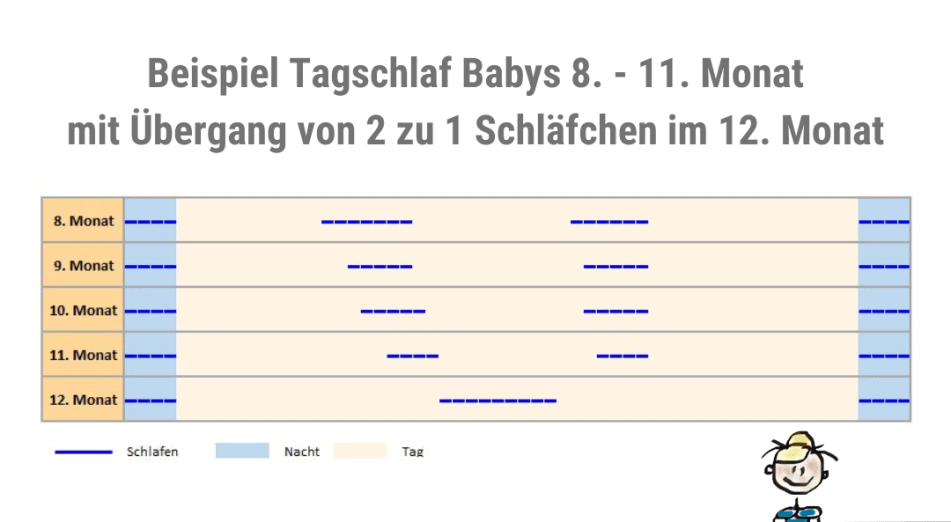 Beispiel Tagesablauf Baby 8 9 10 11 12 Monate
