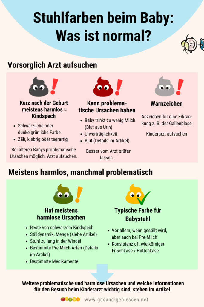 Infografik Stuhlfarben beim Baby von Kindspech bis zu Warnzeichen.
